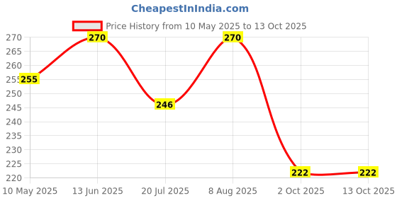 amazon.in trexgen Trexgen® MV99™-PRO The Complete Daily Multivitamin with A,D,E,K,B-Complex, C, Multiminerals Micronutrients & Trace elements with Grape Seed & Pomegranate extract (3x10 = 30 Tabs) trexgen Price History Graph from 10 May 2025 to 13 Oct 2025