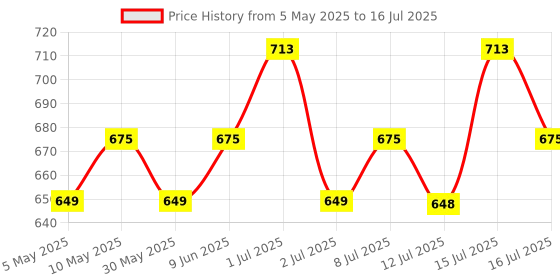 amazon.in Trexgen® OPTITHYROID Advanced, Complete, Comprehensive, Natural Herbs & Vital Nutrients Thyroid Support formula (30 Tablets) Price History Graph from 5 May 2025 to 16 Jul 2025