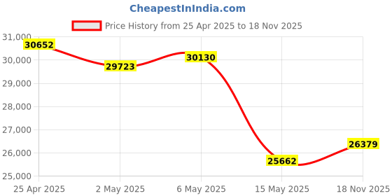 amazon.in Trexonic 15.4 Inch Portable DVD Player with TFT-LCD Screen and USB/SD/AV Inputs trexonic Price History Graph from 25 Apr 2025 to 18 Nov 2025