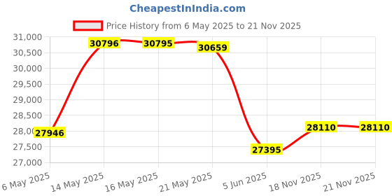 amazon.in Trexonic Trexonic 14.1" Portable DVD Player with TFT-LCD Screen and USB/SD/AV Inputs trexonic Price History Graph from 6 May 2025 to 21 Nov 2025