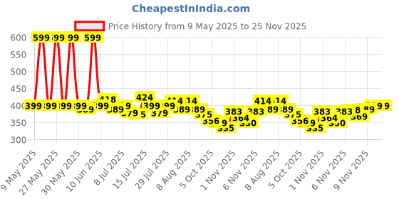 amazon.in tri-activ Anti Mosquito Bat | 6 months Warranty | Rechargable Upto 500 Times | Mosquito Killer Racket| Bat to Hit Mosquito, Insect Killer & Fly Swatter | Long Lasting Battery |ISO Certified| Pack of 1 tri-activ Price History Graph from 9 May 2025 to 24 Nov 2025