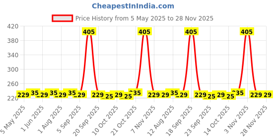 amazon.in tri-activ Double Strong Disinfectant Floor Cleaner | Half Cap Only | 10X Cleaning with 99.9% Germ kill | Citrus Fragrance - Pack of 2 (1000ml x 2 Units) tri-activ Price History Graph from 5 May 2025 to 27 Nov 2025