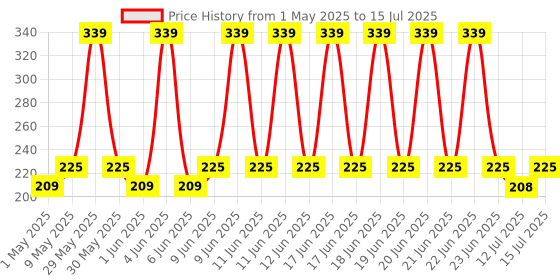 amazon.in Tri-Activ Washable & Reusable Kitchen Towel Roll | 80 Pulls per Roll, 160 Sheets Pack of 2 | Highly Absorbent Kitchen Tissue Roll | Non Woven Fabric | Better alternative to Paper Tissue Roll | White tri-activ Price History Graph from 1 May 2025 to 15 Jul 2025