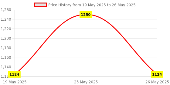 amazon.in the tie hub Tri Color India Flag Multi-Design Shape Cufflinks and Tie Bar Set for Men the tie hub Price History Graph from 19 May 2025 to 26 May 2025