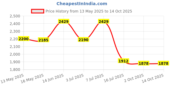 amazon.in Tri-Flow Lubricant Squeeze Bottle 2 Oz Price History Graph from 13 May 2025 to 14 Oct 2025