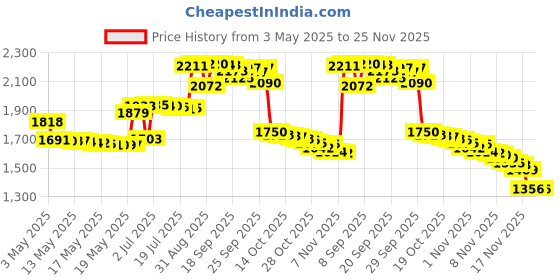 amazon.in Tri-Flow TF21010 Superior Lubricant with Drip Bottle- 2 oz Price History Graph from 3 May 2025 to 24 Nov 2025