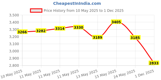 amazon.in Tri-Flow TF23004 Clear Synthetic Grease - 3 oz. Tube Price History Graph from 10 May 2025 to 1 Dec 2025