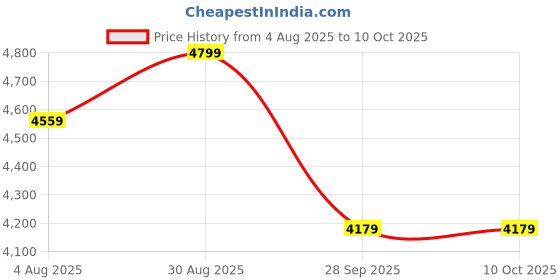 amazon.in Tri Folding Memory Foam Mattress | Soft & Miduim Firm | Foldeble Mattress | Play Mat Foldable Bed | Guest beds | Camping Bed (Single Bed 72x36x4) Price History Graph from 4 Aug 2025 to 9 Oct 2025