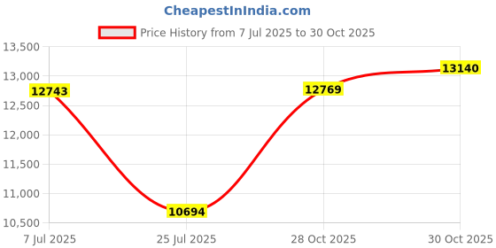 amazon.in Tri-Mode Mechanical Keyboard BT5.0/2.4GHz/USB-C, Multi-Color LED with 18+ Modes, Hot-Swappable, Red Creamy Switches, Gaming Keyboard for PC/Mac (Black White) Price History Graph from 7 Jul 2025 to 28 Oct 2025
