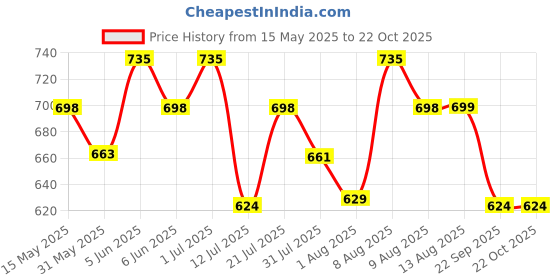 amazon.in aaishwarya Tri Rings Stainless Steel With Cz Blue Pendant Necklace/chain for Men/boys | Gifts for Men | Pendant for Mens aaishwarya Price History Graph from 15 May 2025 to 21 Oct 2025