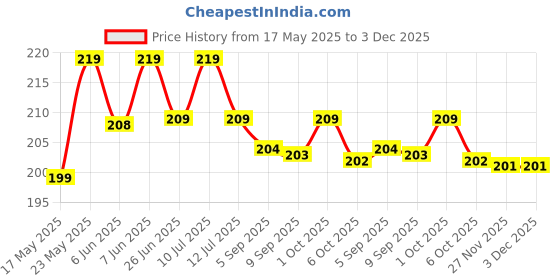 amazon.in tri sri sticker Aesthetic VR46 and AGV Stickers for Bike and Helmet Decal, Water Proof - Maximum Attention - Residue-Free Removal - Self adhersive, Quality Sticker (Pack of 17) - TRI SRI Stickers tri sri sticker Price History Graph from 17 May 2025 to 3 Dec 2025