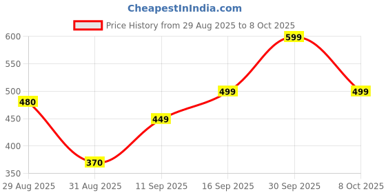 amazon.in Triad Basics Fireproof Document Bag with Lock – 14.18 x 10.64 x 4 inches, Water-Resistant, Durable, 3-Layer Organizer for Certificates, Files, Travel – Secure Storage Solution for Important Documents triad basics Price History Graph from 29 Aug 2025 to 8 Oct 2025