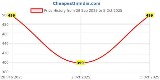amazon.in Triad basics Upgraded Vacuum Magnetic Car Phone Holder 360° Reinforced 96LBS Ultra Suction Cup Phone Mount for MagSafe Mobile Holders for Your Car/Gym/Mirror Mount for iPhone & Android (Model 1) Price History Graph from 28 Sep 2025 to 5 Oct 2025