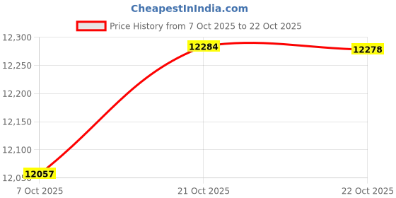 amazon.in mia by tanishq Triad Strob 14 Kt Gold & Diamond Nose Pin mia by tanishq Price History Graph from 7 Oct 2025 to 22 Oct 2025