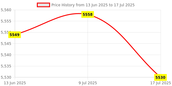 amazon.in Triangle Angle Block, Angel Block Gauge, Easy Installation Practical Durable for Calibrating And Measuring ±20 Seconds 45°-45°-90°, 30°-60°-90° Steel Price History Graph from 13 Jun 2025 to 17 Jul 2025
