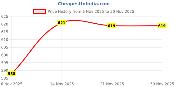 amazon.in elaccent Triangle Bra Cups Pad for Women Ultra-Thin Soft Breathable Spandex Breast Pad elaccent Price History Graph from 6 Nov 2025 to 30 Nov 2025