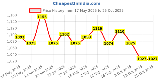 amazon.in ujeavette Triangle Breast Form Soft Prosthetic Breast For Cosplay Crossdressers Female M Skin Color ujeavette Price History Graph from 17 May 2025 to 25 Oct 2025
