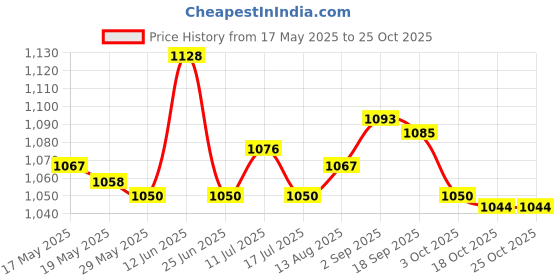 amazon.in ujeavette Triangle Breast Form Soft Prosthetic Breast For Cosplay Crossdressers Female S Skin Color ujeavette Price History Graph from 17 May 2025 to 25 Oct 2025
