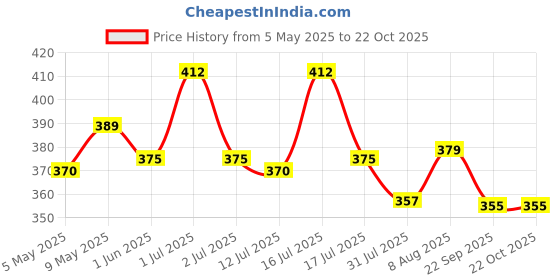 amazon.in palay Triangle Lace Mantilla Veil, Cotton Head Scarf Church Veil Mass Veil for Women, Embroidery Rose Tassel Ladies Cathedral Head Covering for Mass Wedding Bridesmaids palay Price History Graph from 5 May 2025 to 21 Oct 2025