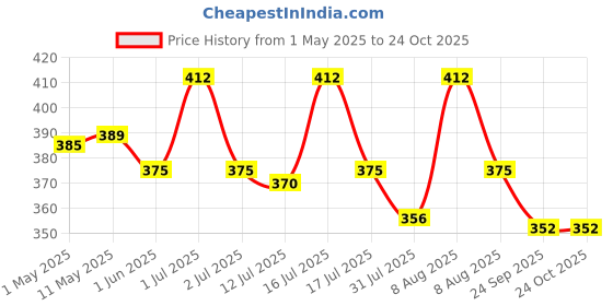 amazon.in palay Triangle Lace Mantilla Veil, Cotton Head Scarf Church Veil Mass Veil for Women, Embroidery Rose Tassel Ladies Cathedral Head Covering for Mass Wedding Bridesmaids palay Price History Graph from 1 May 2025 to 24 Oct 2025