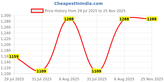 amazon.in triangle power 8 Pack HHR-55AAABU NI-MH Rechargeable Battery for Panasonic 1.2V 550mAh AAA Battery for Cordless Phones triangle power Price History Graph from 29 Jul 2025 to 25 Nov 2025