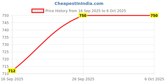 amazon.in Triangle Rack for Billiard Snooker and Pool Table Beige Colour (Wooden) Price History Graph from 16 Sep 2025 to 6 Oct 2025