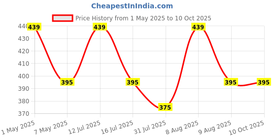 amazon.in Triangle Slot Magazine And News Paper Stand For Home,Tabletop Mount Tiered Shelf Rack For Office,Desktop Book Organizer,Newspaper,Bookshelf For Home,File Rack (Pack Of 2)(NHSP) Price History Graph from 1 May 2025 to 10 Oct 2025