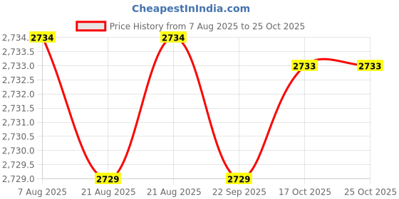 amazon.in yashidun Triangle Stitching Design Bracelet in Stainless Steel and Titanium Steel yashidun Price History Graph from 7 Aug 2025 to 24 Oct 2025