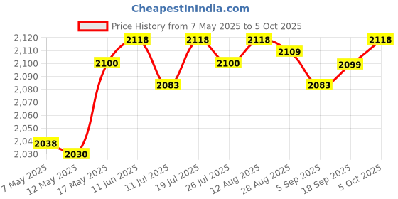 amazon.in Triangular Desktop Book Rack Metal Wire Bookshelf Magazine Holder Golden|Home & Garden | Furniture |Home & Garden|1 X Desktop Metal Bookshelf Price History Graph from 7 May 2025 to 5 Oct 2025