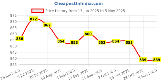 amazon.in ftk Triangular Self-Adhesive Chest Pads for Swimsuits | Thickened Silicone Sponge Bikini Inserts ftk Price History Graph from 13 Jun 2025 to 4 Nov 2025