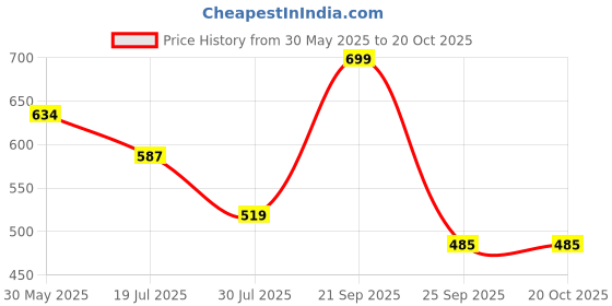 amazon.in anekaant Tribal Cotton Jacquard Handheld Bag anekaant Price History Graph from 30 May 2025 to 20 Oct 2025