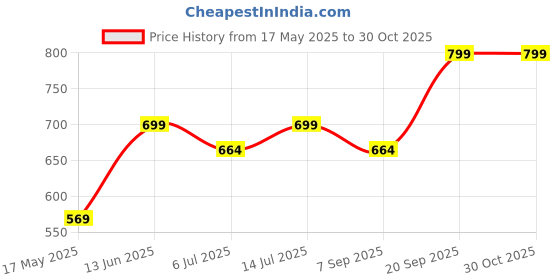 amazon.in abhooshan Tribal look Nose Pin/STUD with wire in 92.5 Silver for women and Girls. Piercing Required abhooshan Price History Graph from 17 May 2025 to 30 Oct 2025
