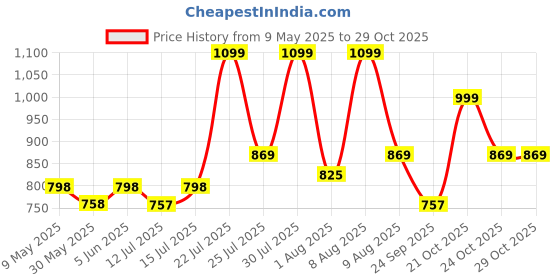 amazon.in m medler Tribe 55Cms Polyester Trolley Duffle Bag (Navy Blue) m medler Price History Graph from 9 May 2025 to 29 Oct 2025