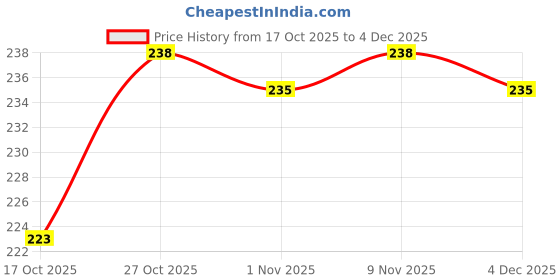 amazon.in Tribe Kombucha Naturally Sparkling Herbal Tea | Probiotic Super Drink | Green Tea with Hibiscus,Lemon,Blue Pea Flower & Lavender | Gut Friendly | Gluten free | Antioxidant and Hydration | Pack of 2 |250 ML Price History Graph from 17 Oct 2025 to 4 Dec 2025