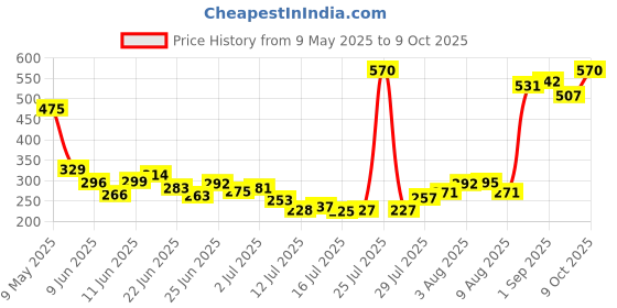 amazon.in Tribe Kombucha Naturally Sparkling Probiotic Super Drink| Blue Pea Flower & Lavender | Gut Friendly | Gluten free | Immunity Booster | Antioxidant and Hydration | Pack of 4 |330 ML Price History Graph from 9 May 2025 to 9 Oct 2025