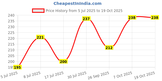 amazon.in Tribe Kombucha Naturally Sparkling Probiotic Super Drink| Ginger & Lemon | Gut Friendly | Gluten free | Immunity Booster | Antioxidant and Hydration | Ginerade | 250 ML (Gingerade, 2) Price History Graph from 5 Jul 2025 to 18 Oct 2025