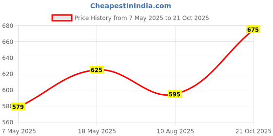 amazon.in Tribe Kombucha Naturally Sparkling Probiotic Super Drink| Ginger & Lemon | Gut Friendly | Gluten free | Immunity Booster | Antioxidant and Hydration | Ginerade | 250 ML (Gingerade, 6) Price History Graph from 7 May 2025 to 21 Oct 2025