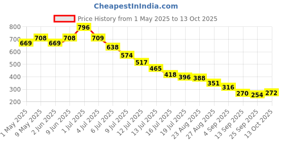 amazon.in Tribe Kombucha Naturally Sparkling Probiotic Super Drink| Ginger & Lemon | Gut Friendly | Gluten free | Immunity Booster | Antioxidant and Hydration | Ginerade | 250 ML (Gingerade, 7) tribe kombucha Price History Graph from 1 May 2025 to 12 Oct 2025