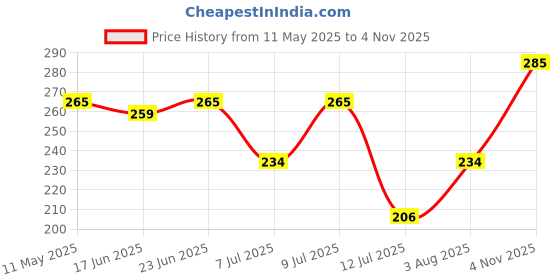 amazon.in Tribe Kombucha Naturally Sparkling Probiotic Super Drink| Recipes with Herbs, Spices, Giner & Lemon | Gut Friendly | Gluten free | Immunity Booster | Antioxidant and Hydration | Pack of 2 |330 ML tribe kombucha Price History Graph from 11 May 2025 to 4 Nov 2025