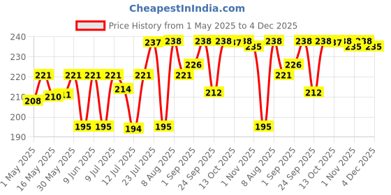 amazon.in Tribe Kombucha Naturally Sparkling Probiotic Super Drink|Secret Recipes with Herbs & Spices | Gut Friendly | Gluten free | Immunity Booster | Antioxidant and Hydration | Classic |250 ML (Classic, 2) Price History Graph from 1 May 2025 to 4 Dec 2025