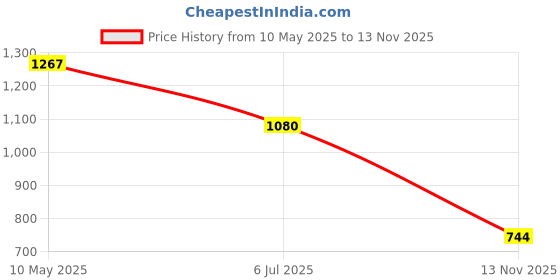 amazon.in skybags Tribe Plus 04 Backpack Yellow skybags Price History Graph from 10 May 2025 to 13 Nov 2025