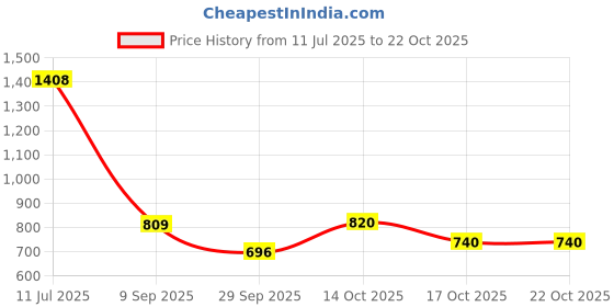 amazon.in skybags TRIBE PRO 01 2 Compartment BACKPACK BLUE skybags Price History Graph from 11 Jul 2025 to 22 Oct 2025
