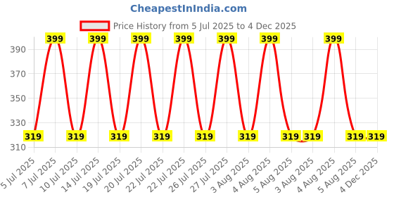 amazon.in tribe tech fashion Fashion Men's Cotton Checkered Boxer Shorts, Pack of 3, Multi-Color Boxer tribe tech fashion Price History Graph from 5 Jul 2025 to 4 Dec 2025