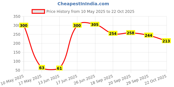 amazon.in TribeYoung Lateral Resistance Band(Material: Rubber) tribeyoung Price History Graph from 10 May 2025 to 22 Oct 2025