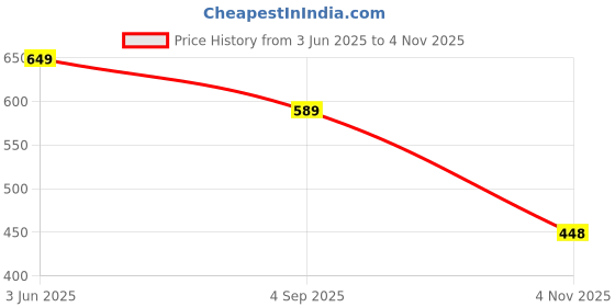 amazon.in tribhu 6-in-1 Travel Essential Kit (Pink) – Two Liquid Dispenser, Toothbrush + Paste, mouthwash Cup, Includes Multi-Function Tools, Compact Organizers for Men & Women, Ideal for Business tribhu Price History Graph from 3 Jun 2025 to 4 Nov 2025