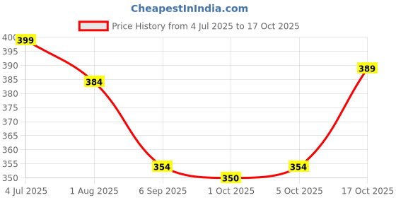 amazon.in TRIBHU Heavy Plastic Water Tank Lid, Pure Unbreakable Hinge Type, Durable, 500 L - 2000 L Capacity, Open Tank, Flush Tank, Round Shape, Closing (Black, 1 Pcs) tribhu Price History Graph from 4 Jul 2025 to 17 Oct 2025