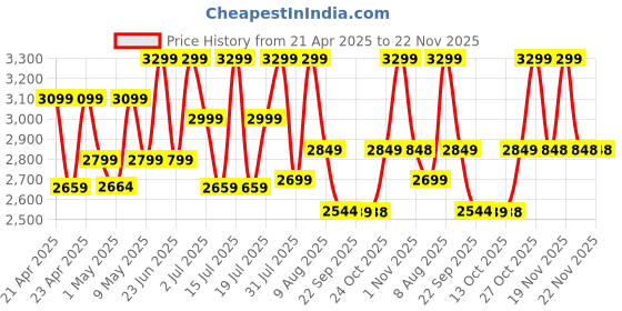 amazon.in Tribit 2024 Version XSound Go Wireless Bluetooth 5.3 Speakers with Loud Stereo Sound & Rich Bass 16W,24H Playtime,150 ft Bluetooth Range,Outdoor Lightweight IPX7 Waterproof,Built-in Mic (Black) Price History Graph from 21 Apr 2025 to 22 Nov 2025