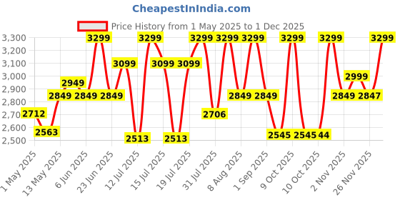 amazon.in Tribit 2024 Version XSound Go Wireless Bluetooth 5.3 Speakers with Loud Stereo Sound & Rich Bass 16W,24H Playtime,150 ft Bluetooth Range,Outdoor Lightweight IPX7 Waterproof,Built-in Mic(Blue) tribit Price History Graph from 1 May 2025 to 29 Nov 2025