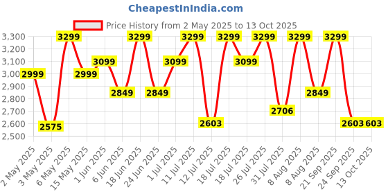 amazon.in Tribit 2024 Version XSound Go Wireless Bluetooth 5.3 Speakers with Loud Stereo Sound & Rich Bass 16W,24H Playtime,150 ft Bluetooth Range,Outdoor Lightweight IPX7 Waterproof,Built-in Mic(Red) tribit Price History Graph from 2 May 2025 to 13 Oct 2025