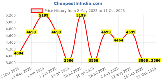 amazon.in Tribit MaxSound Plus 24W Bluetooth Wireless Speakers,Powerful Louder Sound&Exceptional XBass(Independent XBass Button),Built in Mic,IPX7 Waterproof,20H Playtime,100ft BT Range for Party/Travel,Black tribit Price History Graph from 2 May 2025 to 10 Oct 2025